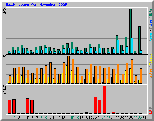 Daily usage for November 2025