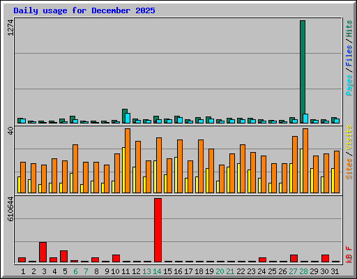 Daily usage for December 2025