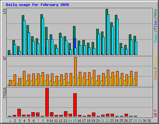 Daily usage for February 2026