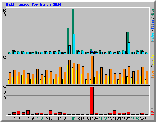 Daily usage for March 2026