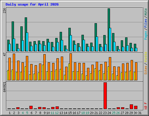Daily usage for April 2026