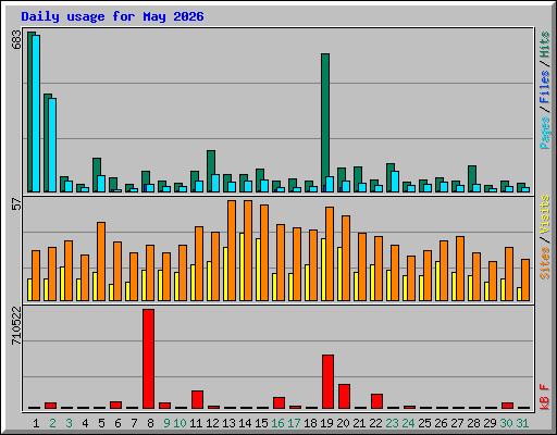 Daily usage for May 2026