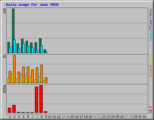 Daily usage for June 2026