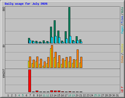 Daily usage for July 2026