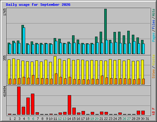 Daily usage for September 2026