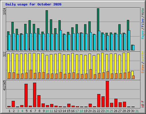 Daily usage for October 2026