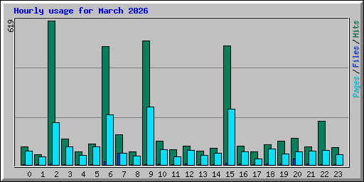 Hourly usage for March 2026