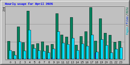 Hourly usage for April 2026