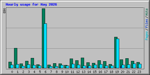 Hourly usage for May 2026
