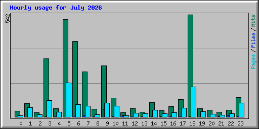 Hourly usage for July 2026