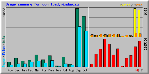 Usage summary for download.winduo.cz