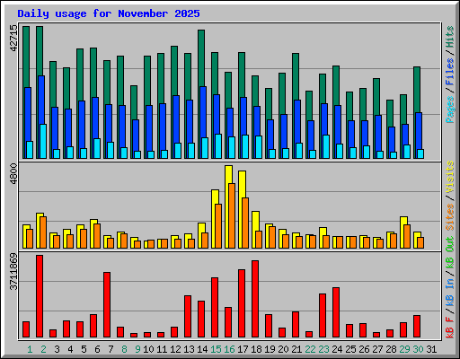 Daily usage for November 2025