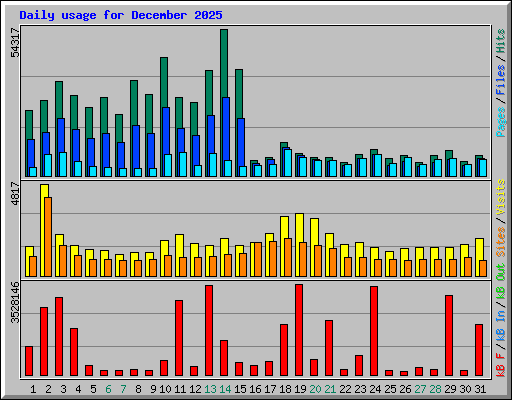 Daily usage for December 2025