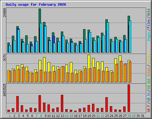 Daily usage for February 2026