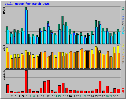 Daily usage for March 2026