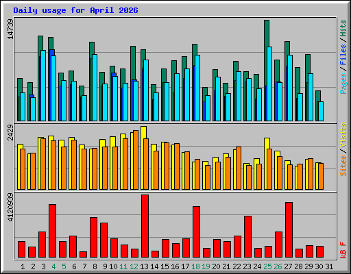 Daily usage for April 2026