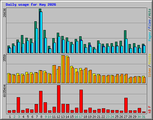 Daily usage for May 2026