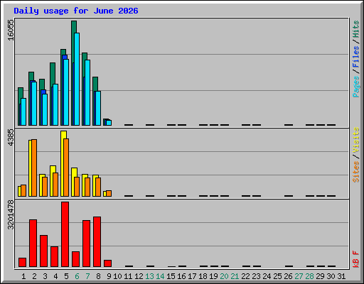 Daily usage for June 2026