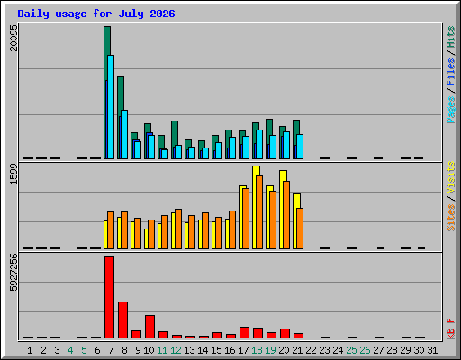 Daily usage for July 2026