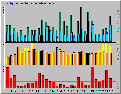 Daily usage for September 2026