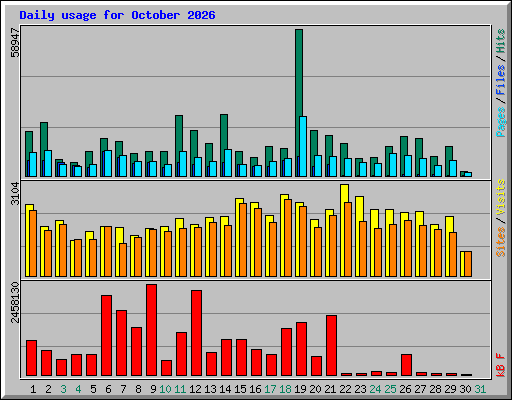 Daily usage for October 2026