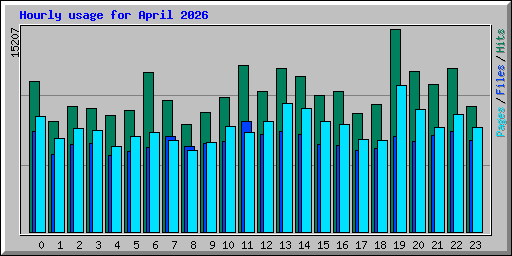 Hourly usage for April 2026