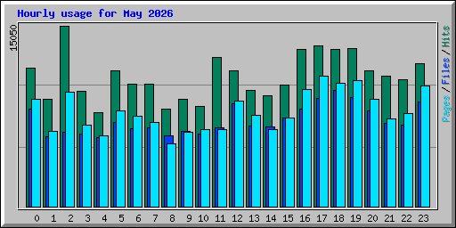 Hourly usage for May 2026
