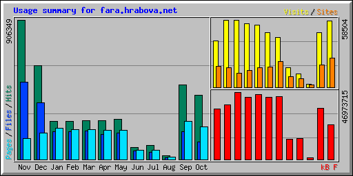 Usage summary for fara.hrabova.net