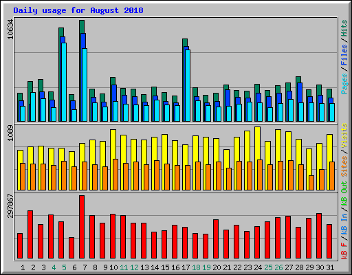 Daily usage for August 2018