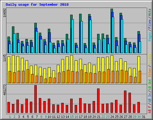 Daily usage for September 2018
