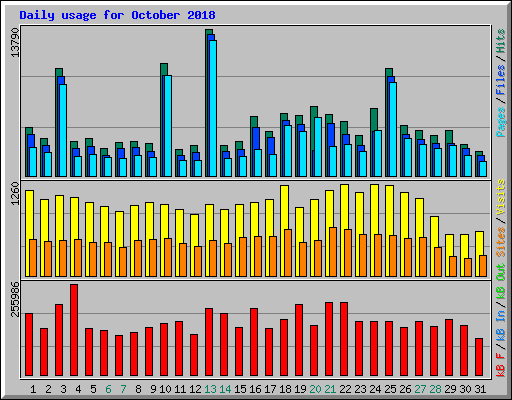 Daily usage for October 2018