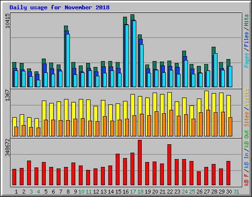 Daily usage for November 2018