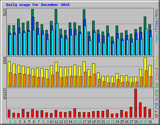 Daily usage for December 2018