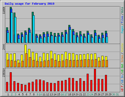 Daily usage for February 2019