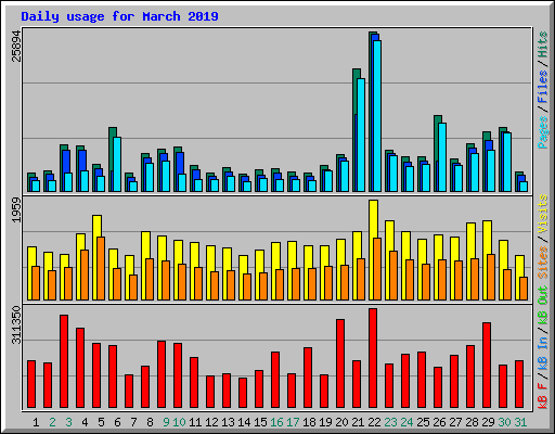 Daily usage for March 2019