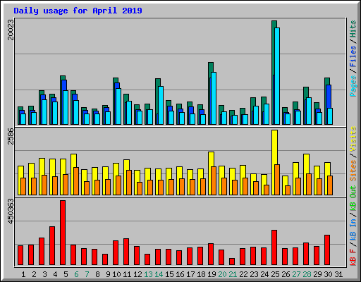 Daily usage for April 2019