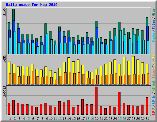 Daily usage for May 2019
