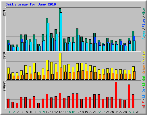 Daily usage for June 2019
