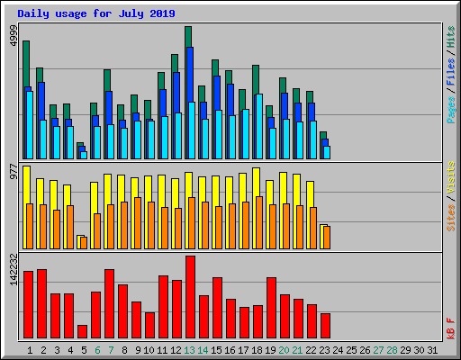 Daily usage for July 2019