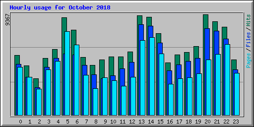 Hourly usage for October 2018