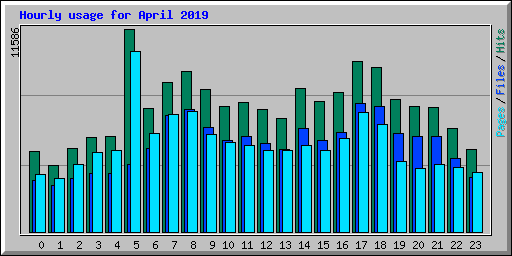 Hourly usage for April 2019