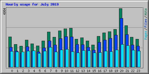 Hourly usage for July 2019