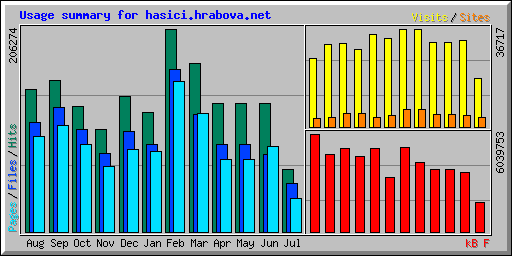 Usage summary for hasici.hrabova.net