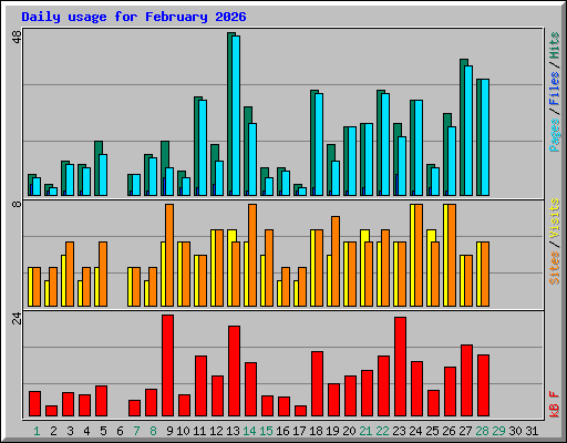 Daily usage for February 2026