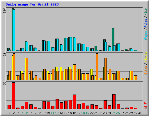 Daily usage for April 2026