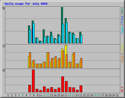 Daily usage for July 2026