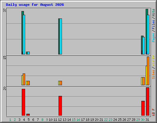 Daily usage for August 2026