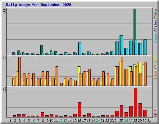 Daily usage for September 2026