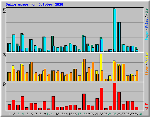 Daily usage for October 2026