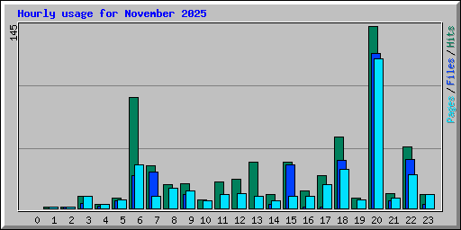 Hourly usage for November 2025